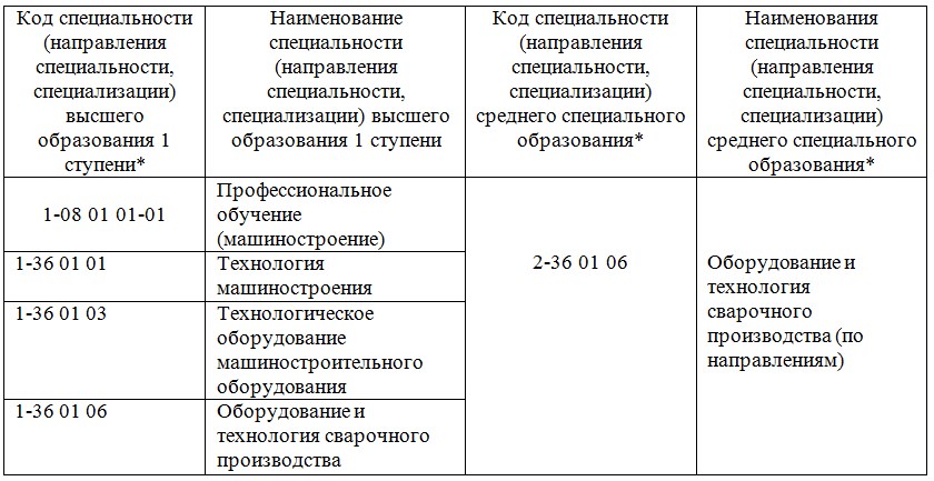 Перечень специальностей высшего образования 2022. Код специальности. Средне специальное образование профессии список. Перечень специальностей высшего образования.