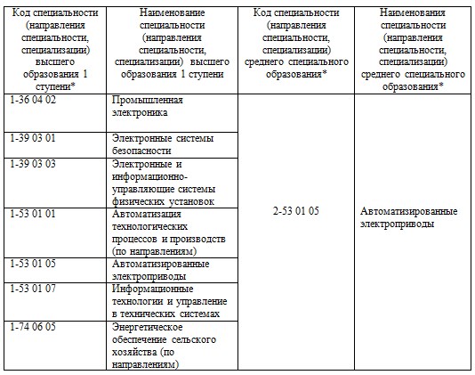 Перечень специальностей высшего образования. Новый перечень профессий и специальностей СПО 2024. Новый перечень профессий и специальностей СПО 2020. Перечень специальностей ПИМНО ПГГПУ.